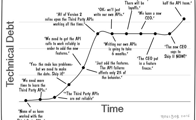 Debt Over Time