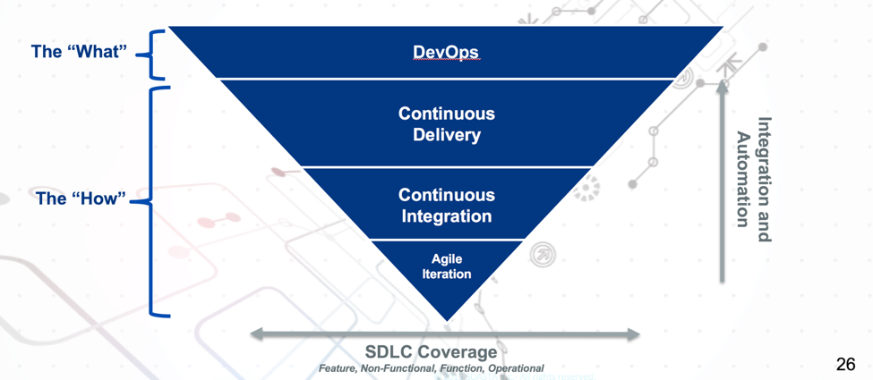 DevOps Transformation Triangle 