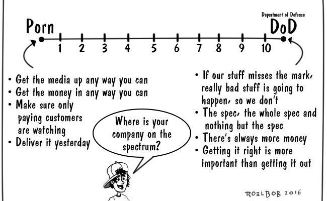The Spectrum of Software Development