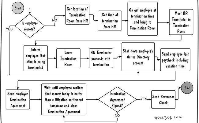 How to Terminate an Employee