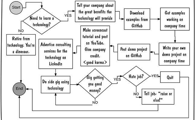 How to Learn a New Technology