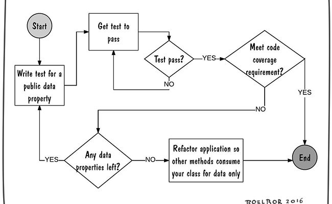 How to unit test a class