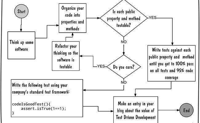 How-to-do-tdd