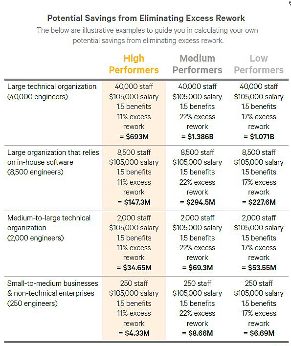 Cost of rework - 2016 State of DevOps Report by Puppet and DORA; OpenStack DevOps