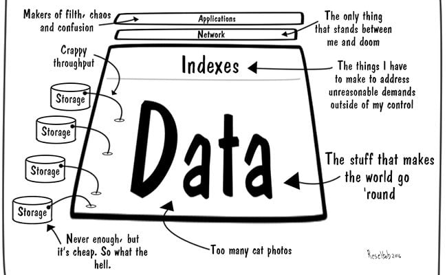 How a Data Architect Sees the World