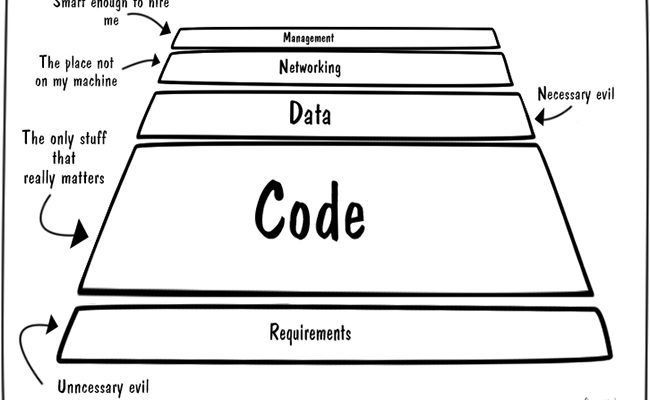 App Developers World Vie