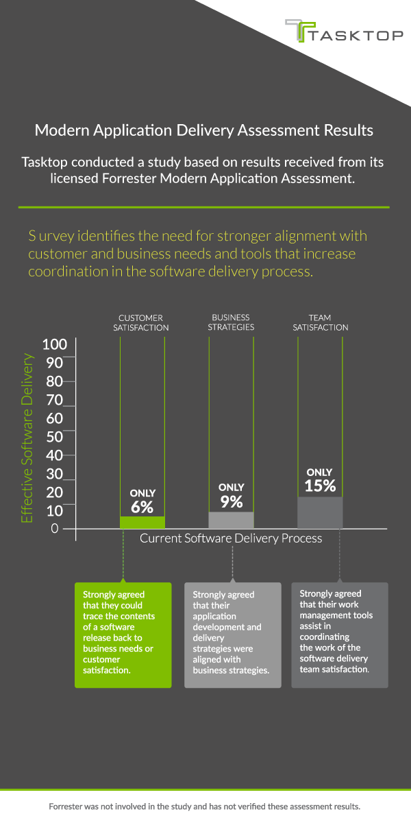 state-of-software-delivery-process-tasktop-infographic