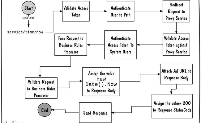 how-api-designer-tells-time