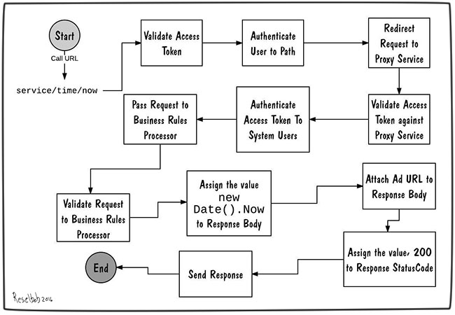 how-api-designer-tells-time