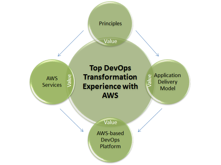 Rationale of the DevOps Design Pattern