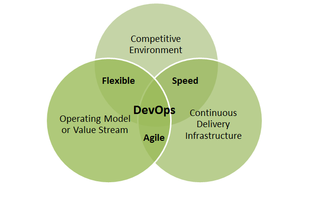 DevOps from the Business Perspective