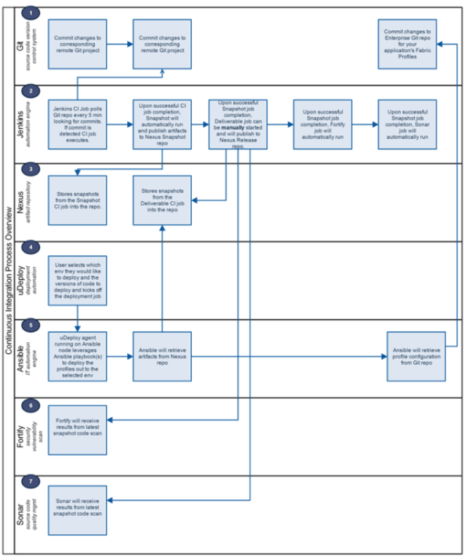 Creating a Continuous Integration Delivery Pipeline - DevOps.com