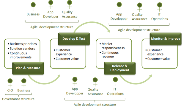 Typical DevOps Operational Model