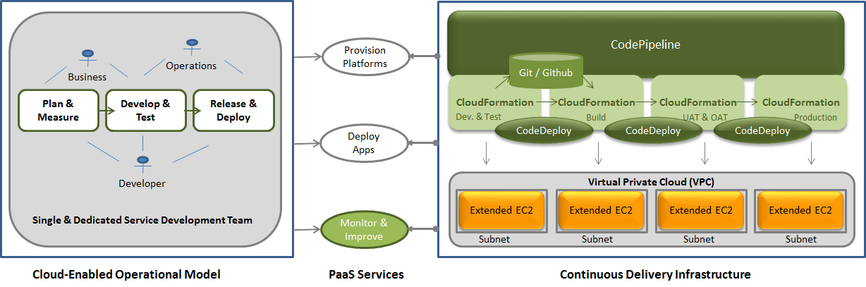 Software Organization Factory