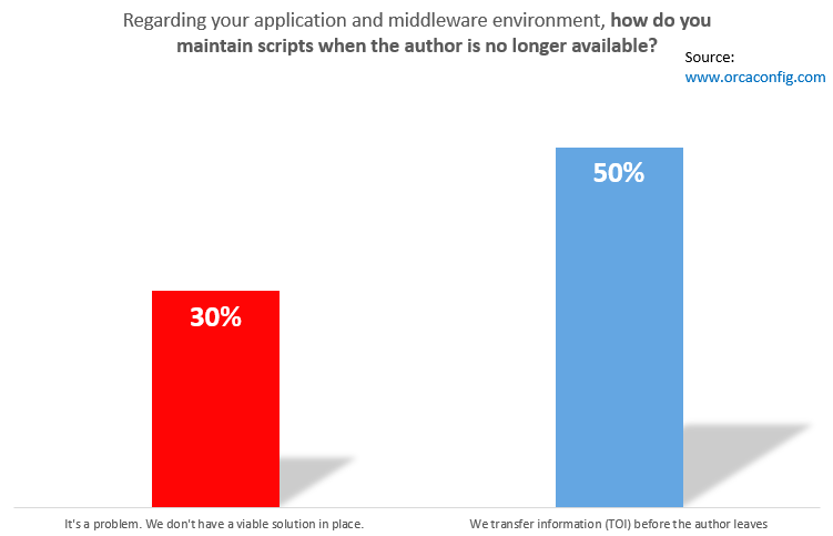 how_do_you_maintain_scripts_when_the_author_is_no_longer_available_-_survey_from_orcaconfig-com_3