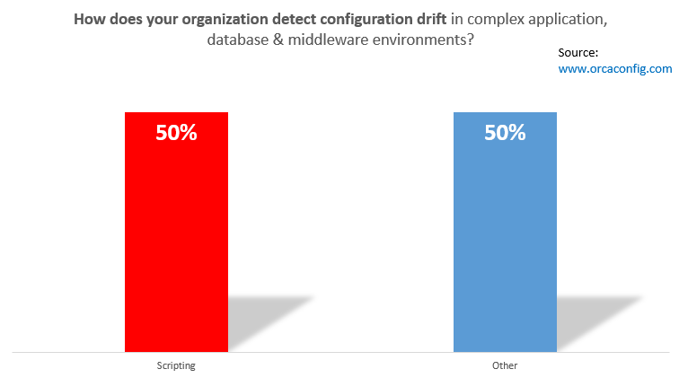 how_does_your_organization_detect_configuration_drift_in_complex_application_database_middleware_environements_-_survey_from_orcaconfig-com_2