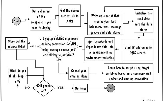 How to do automated deployment