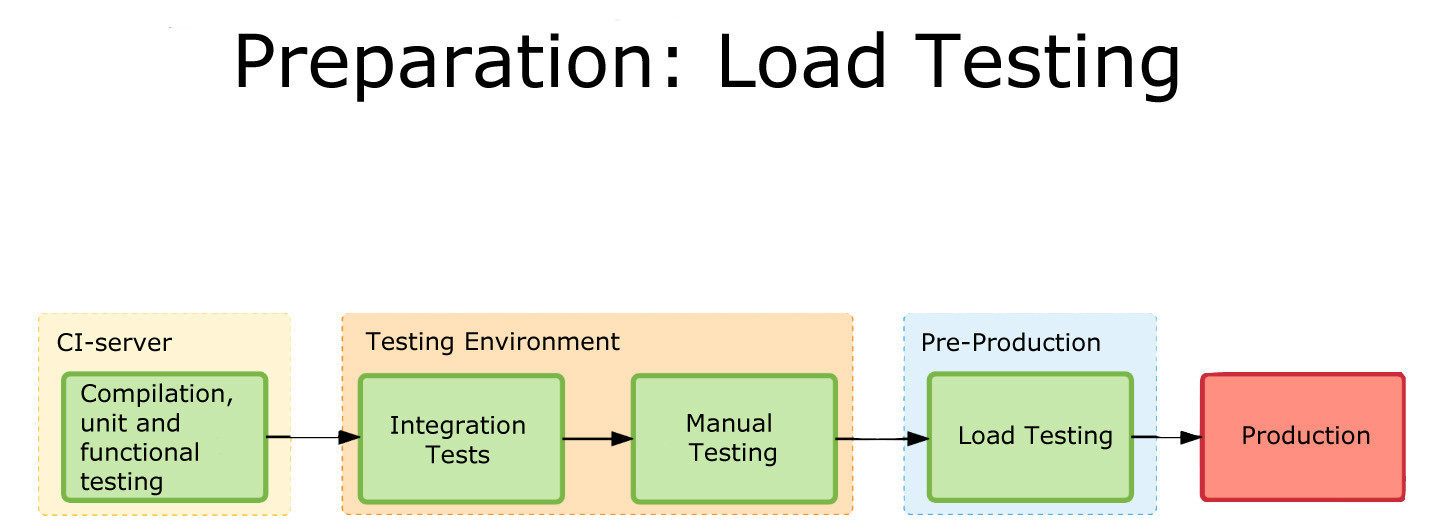 Load Testing