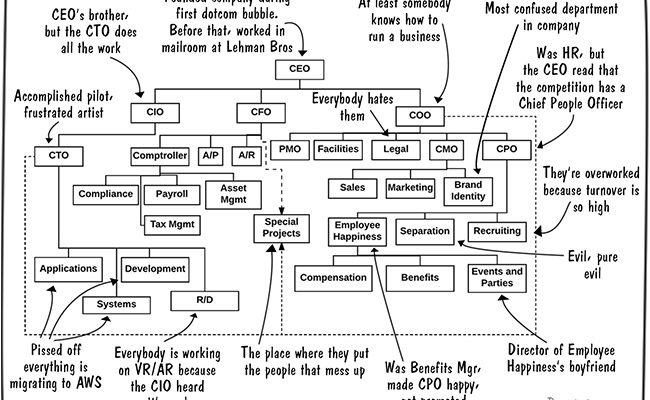 dysfunctional-org-chart