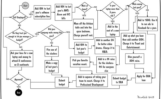 how-to-do-annual-budget
