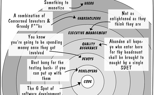 7-circles-of-software-dev
