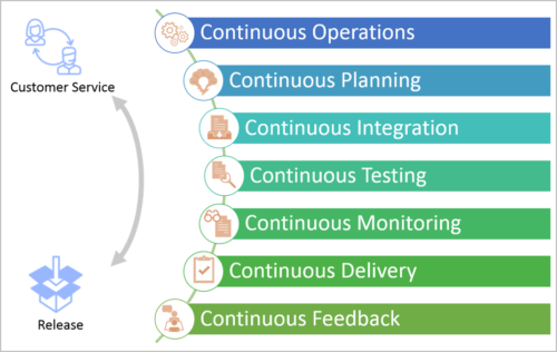 The 7C Holistic Approach to DevOps - DevOps.com