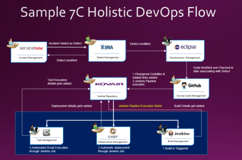 The 7C Holistic Approach to DevOps - DevOps.com