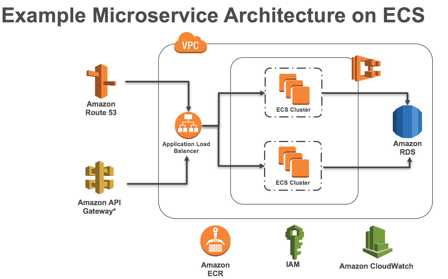 How To Build Microservices Architecture Design Talk