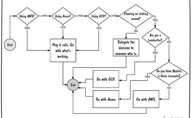 how-to-choose-a-cloud-provider