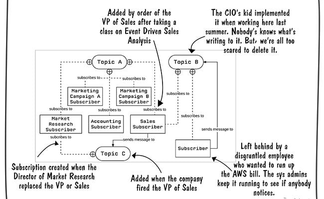Anatomy of a PubSub Architecture