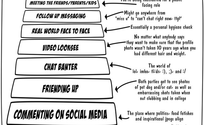 7-levels of intimacy