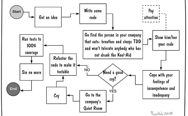 how-to-write-testable-code