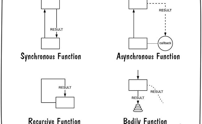 functions