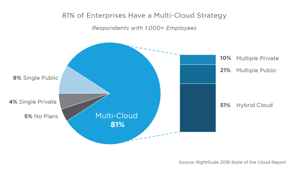 Evaluating A Multi-Cloud Strategy: The Pros And Cons - DevOps.com