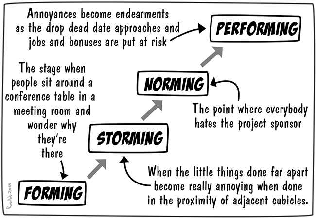 4-stages-of-team-dev