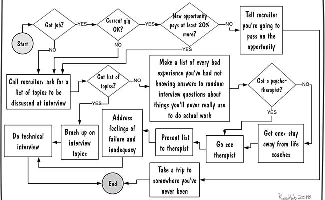 How-to-do-tech-interview