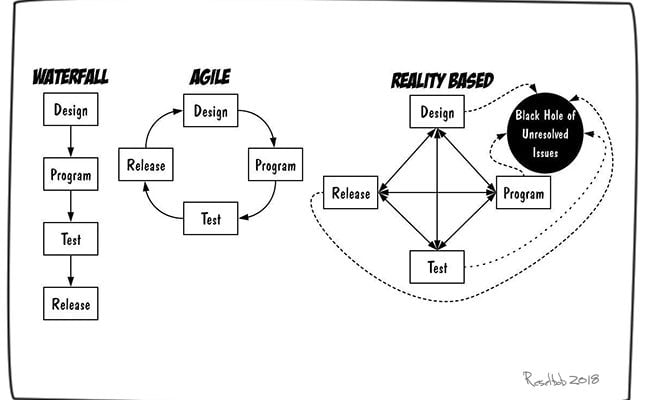 Software Development Lifecycle Patterns