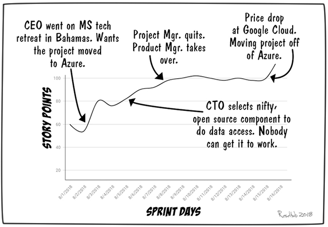 Burn Down Chart Vs Burn Up Chart