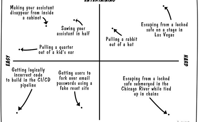 The Magic Quadrants