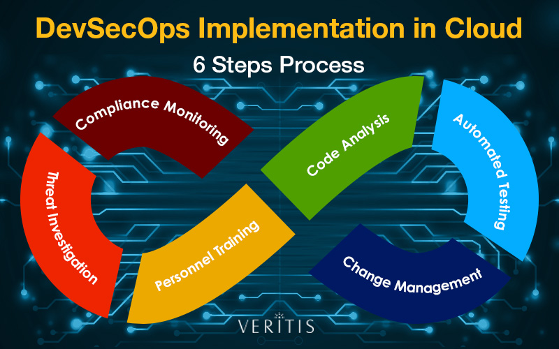 DevSecOps implementation in Cloud environment