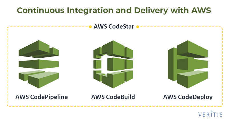 Continuous Integration and Delivery with AWS DevOps