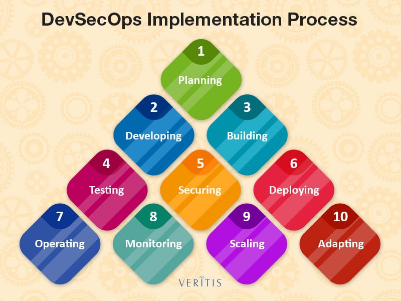 DevSecOps Implementation Process and Roadmap