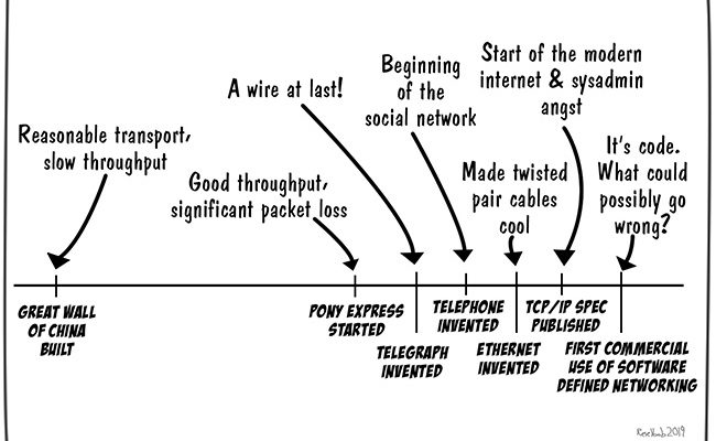 History of Networking-Part 1