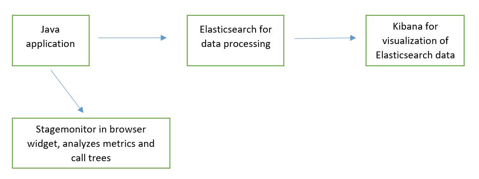 Application Monitoring Using Stagemonitor DevOps