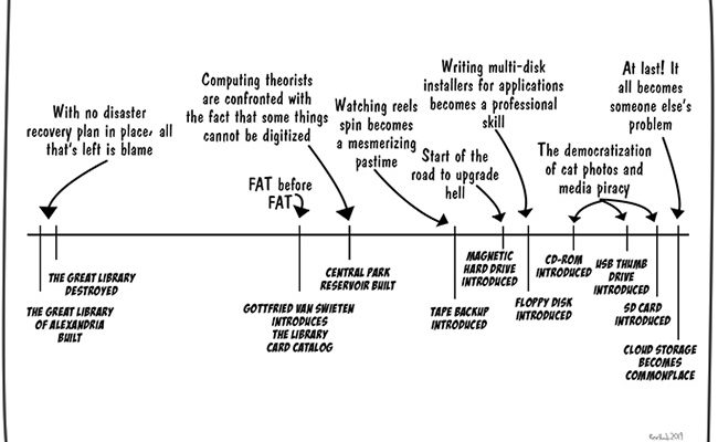history-of-computing-part-2-storage