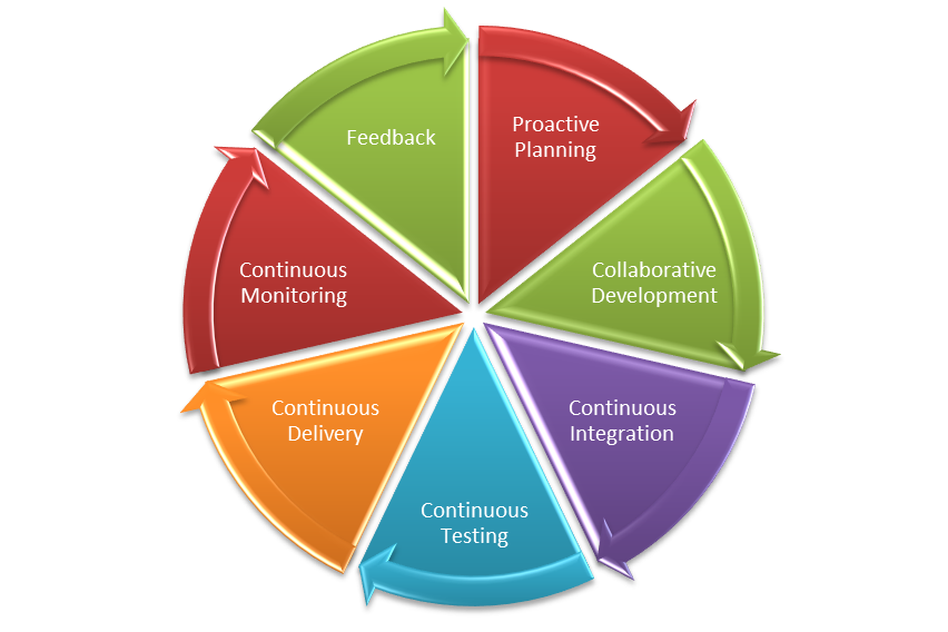 DevOps Lifecycle