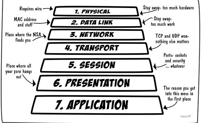 7-layers-of-osi