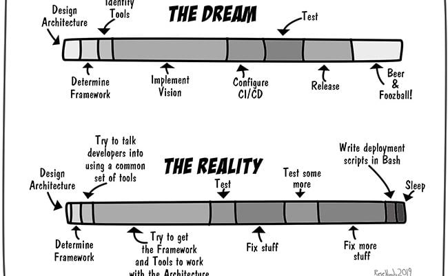 Dreams and Realities in the SDLC