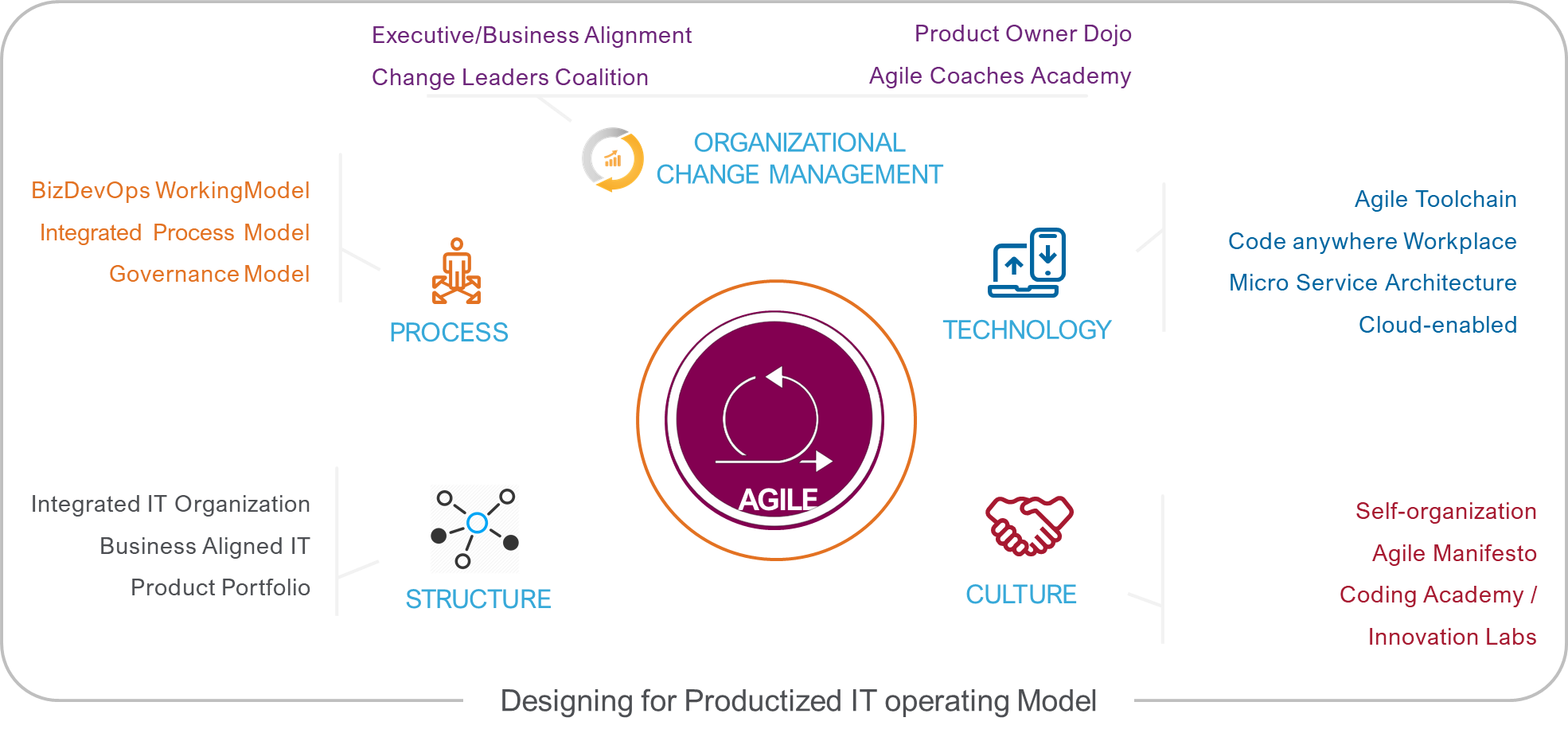 Digital Operating Model Examples