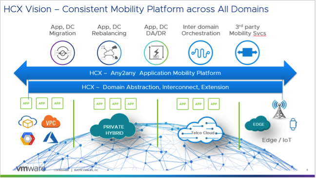 VMware HCX